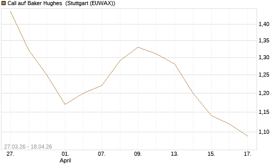Call auf Baker Hughes [Morgan Stanley & Co. Int. plc] Chart