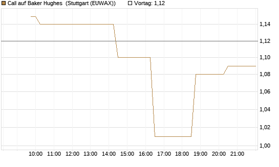 Call auf Baker Hughes [Morgan Stanley & Co. Int. plc] Chart