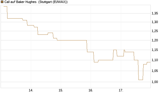 Call auf Baker Hughes [Morgan Stanley & Co. Int. plc] Chart