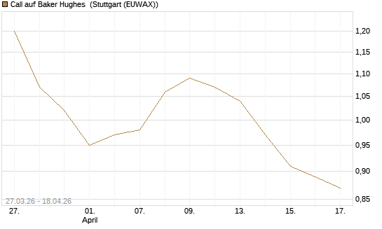 Call auf Baker Hughes [Morgan Stanley & Co. Int. plc] Chart