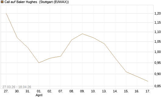 Call auf Baker Hughes [Morgan Stanley & Co. Int. plc] Chart