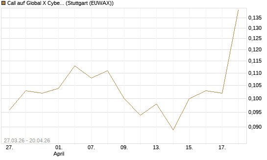 Call auf Global X Cybersecurity ETF [Morgan Stanley & Co. Int. plc] Chart
