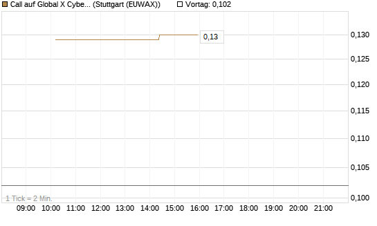 Call auf Global X Cybersecurity ETF [Morgan Stanley & Co. Int. plc] Chart