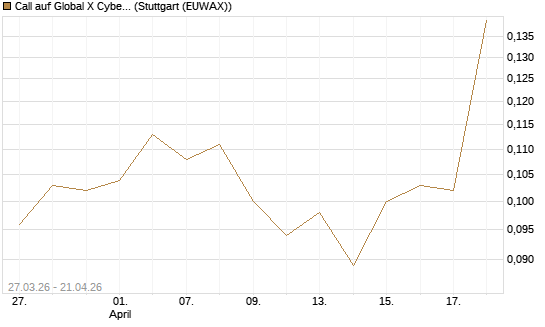 Call auf Global X Cybersecurity ETF [Morgan Stanley & Co. Int. plc] Chart