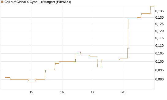Call auf Global X Cybersecurity ETF [Morgan Stanley & Co. Int. plc] Chart