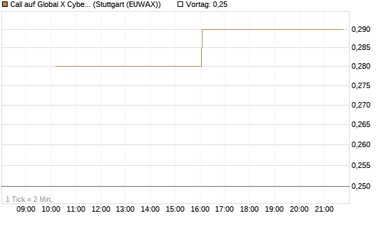 Call auf Global X Cybersecurity ETF [Morgan Stanley & Co. Int. plc] Chart