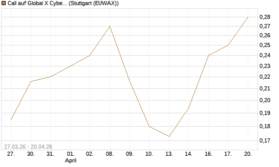Call auf Global X Cybersecurity ETF [Morgan Stanley & Co. Int. plc] Chart