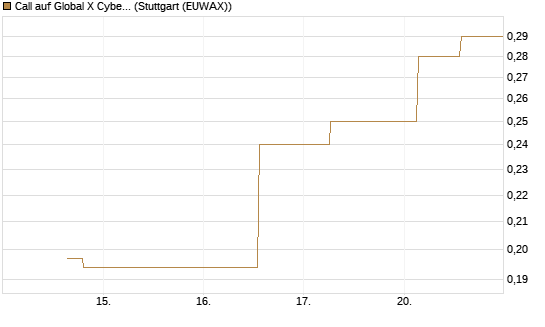Call auf Global X Cybersecurity ETF [Morgan Stanley & Co. Int. plc] Chart
