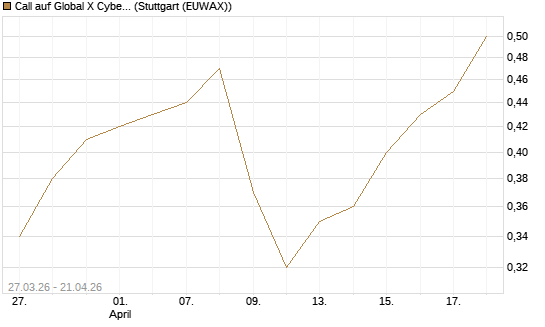 Call auf Global X Cybersecurity ETF [Morgan Stanley & Co. Int. plc] Chart