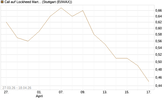 Call auf Lockheed Martin [Morgan Stanley & Co. Int. plc] Chart