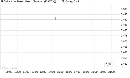 Call auf Lockheed Martin [Morgan Stanley & Co. Int. plc] Chart