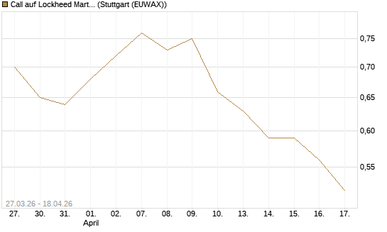 Call auf Lockheed Martin [Morgan Stanley & Co. Int. plc] Chart