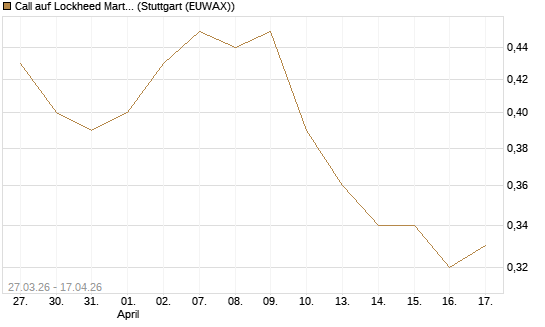Call auf Lockheed Martin [Morgan Stanley & Co. Int. plc] Chart