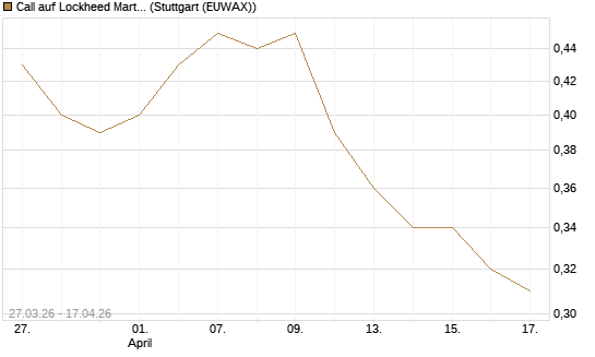 Call auf Lockheed Martin [Morgan Stanley & Co. Int. plc] Chart