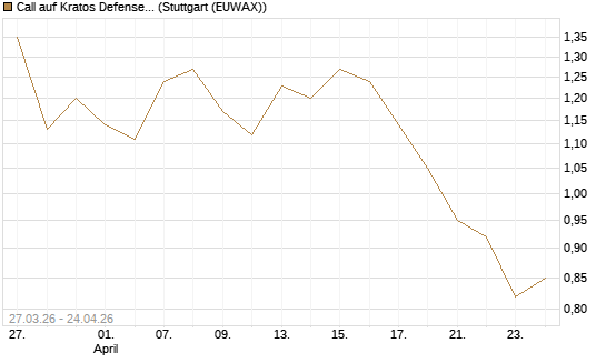 Call auf Kratos Defense & Security Solutions Inc. [Morgan Stanley & Co. Int. plc] Chart