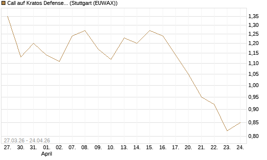 Call auf Kratos Defense & Security Solutions Inc. [Morgan Stanley & Co. Int. plc] Chart
