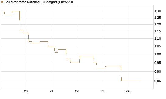 Call auf Kratos Defense & Security Solutions Inc. [Morgan Stanley & Co. Int. plc] Chart