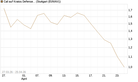 Call auf Kratos Defense & Security Solutions Inc. [Morgan Stanley & Co. Int. plc] Chart