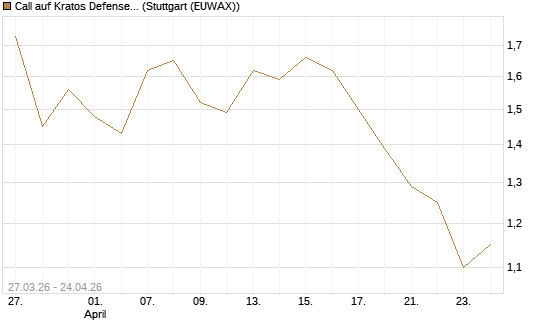 Call auf Kratos Defense & Security Solutions Inc. [Morgan Stanley & Co. Int. plc] Chart