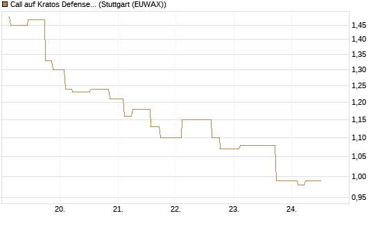 Call auf Kratos Defense & Security Solutions Inc. [Morgan Stanley & Co. Int. plc] Chart