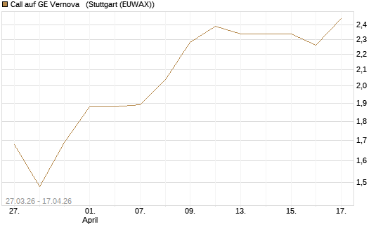 Call auf GE Vernova  [Morgan Stanley & Co. Int. plc] Chart