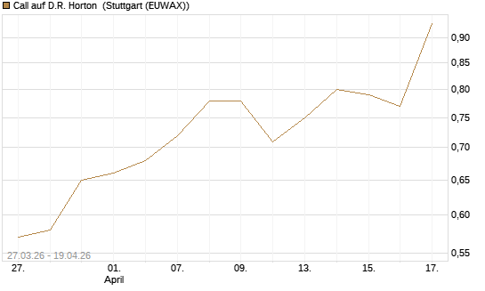 Call auf D.R. Horton [Morgan Stanley & Co. Int. plc] Chart