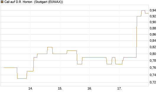 Call auf D.R. Horton [Morgan Stanley & Co. Int. plc] Chart