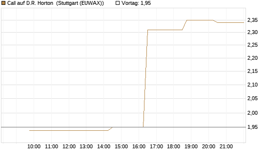 Call auf D.R. Horton [Morgan Stanley & Co. Int. plc] Chart