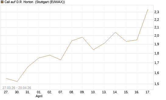 Call auf D.R. Horton [Morgan Stanley & Co. Int. plc] Chart
