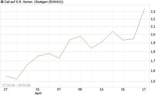 Call auf D.R. Horton [Morgan Stanley & Co. Int. plc] Chart