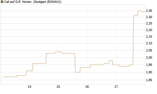 Call auf D.R. Horton [Morgan Stanley & Co. Int. plc] Chart