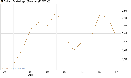 Call auf DraftKings [Morgan Stanley & Co. Int. plc] Chart