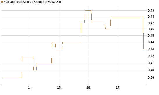 Call auf DraftKings [Morgan Stanley & Co. Int. plc] Chart