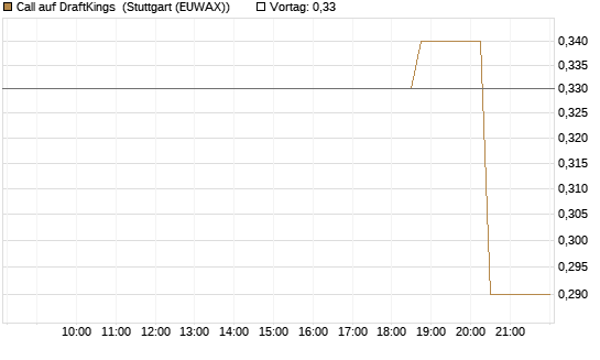 Call auf DraftKings [Morgan Stanley & Co. Int. plc] Chart