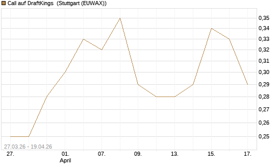 Call auf DraftKings [Morgan Stanley & Co. Int. plc] Chart