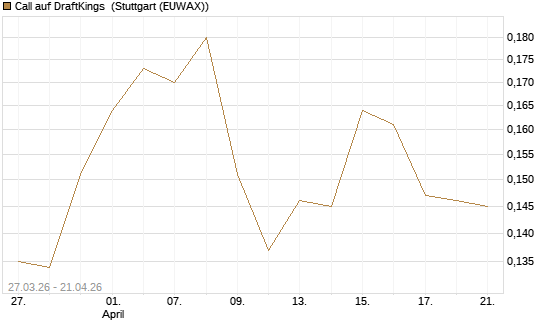 Call auf DraftKings [Morgan Stanley & Co. Int. plc] Chart
