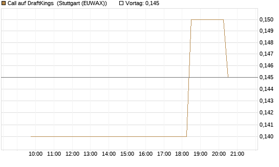 Call auf DraftKings [Morgan Stanley & Co. Int. plc] Chart