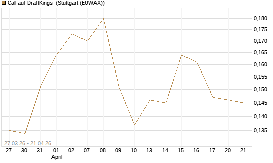 Call auf DraftKings [Morgan Stanley & Co. Int. plc] Chart