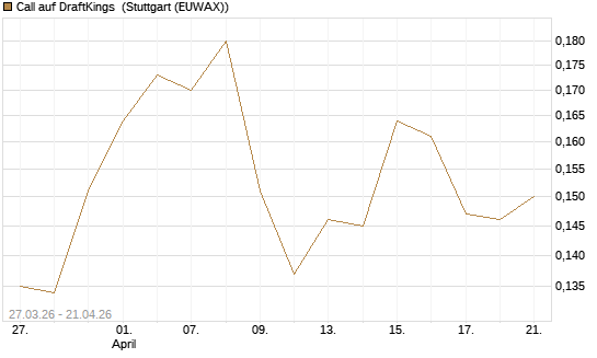 Call auf DraftKings [Morgan Stanley & Co. Int. plc] Chart