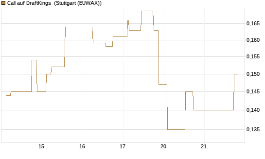 Call auf DraftKings [Morgan Stanley & Co. Int. plc] Chart