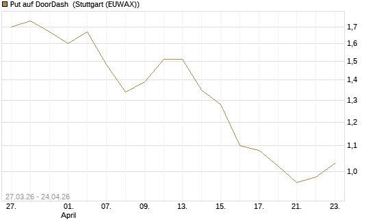 Put auf DoorDash [Société Générale Effekten GmbH] Chart