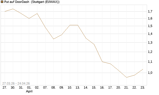 Put auf DoorDash [Société Générale Effekten GmbH] Chart