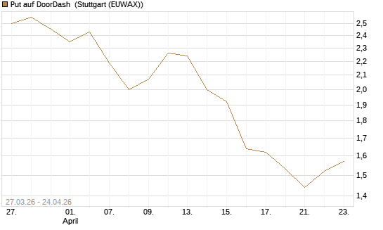 Put auf DoorDash [Société Générale Effekten GmbH] Chart