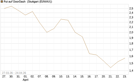 Put auf DoorDash [Société Générale Effekten GmbH] Chart