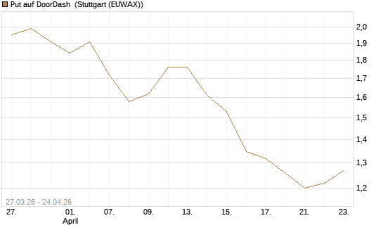 Put auf DoorDash [Société Générale Effekten GmbH] Chart