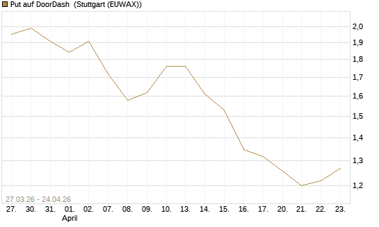 Put auf DoorDash [Société Générale Effekten GmbH] Chart