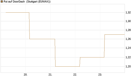 Put auf DoorDash [Société Générale Effekten GmbH] Chart