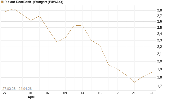 Put auf DoorDash [Société Générale Effekten GmbH] Chart