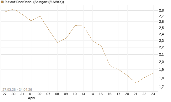 Put auf DoorDash [Société Générale Effekten GmbH] Chart
