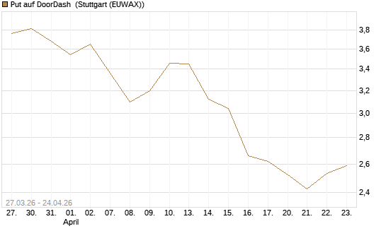 Put auf DoorDash [Société Générale Effekten GmbH] Chart